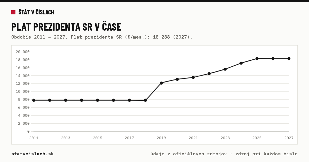 Plat prezidenta SR v čase — graf