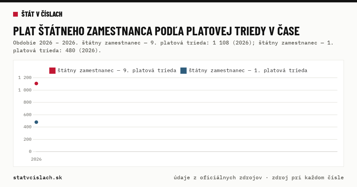 Plat štátneho zamestnanca podľa platovej triedy v čase — graf