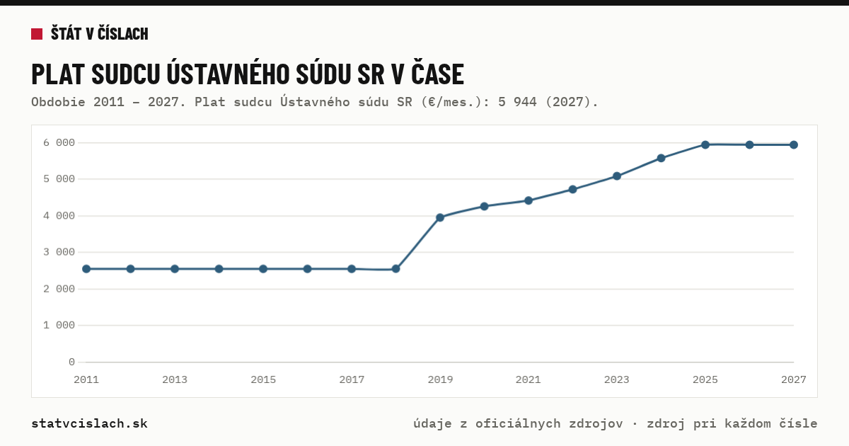Plat sudcu Ústavného súdu SR v čase — graf