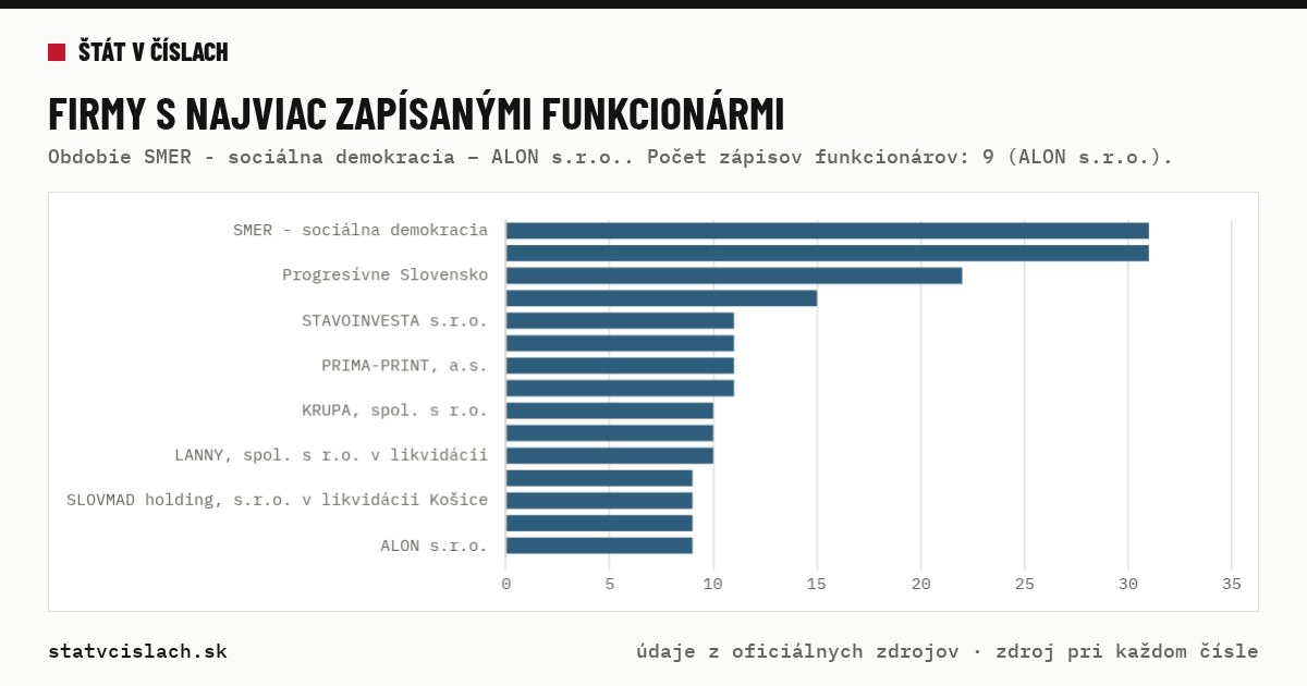 Firmy s najviac zapísanými funkcionármi — graf