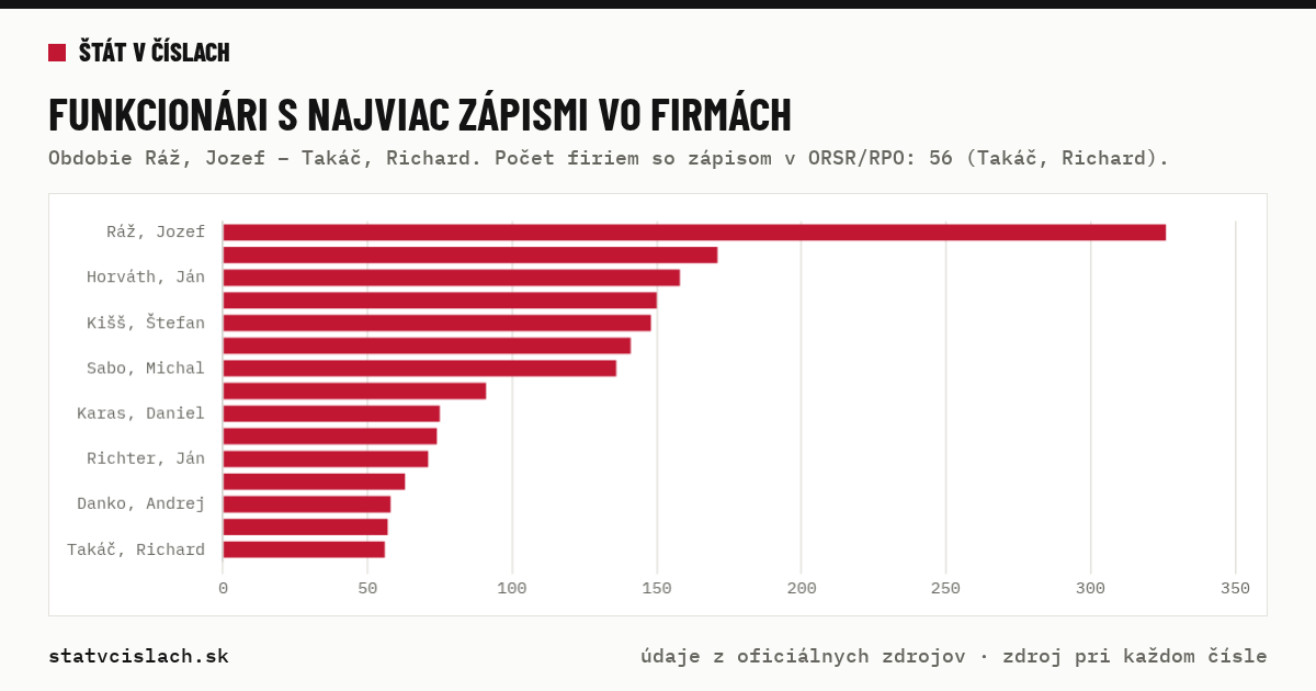 Funkcionári s najviac zápismi vo firmách — graf