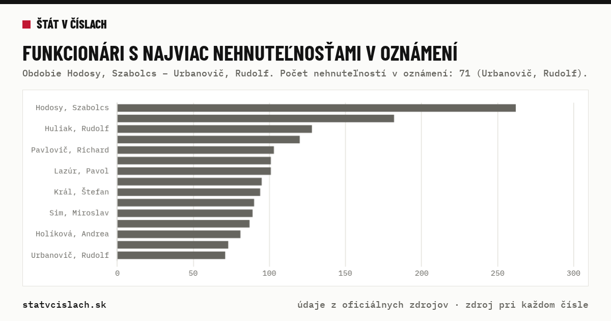 Funkcionári s najviac nehnuteľnosťami v oznámení — graf