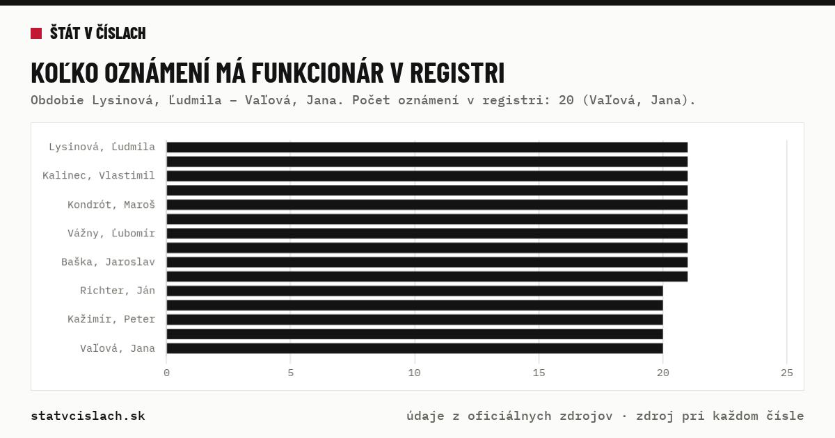 Koľko oznámení má funkcionár v registri — graf