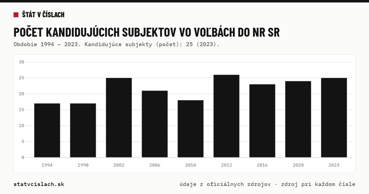 Počet kandidujúcich subjektov vo voľbách do NR SR — graf