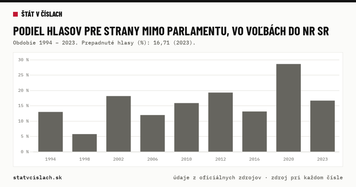 Podiel hlasov pre strany mimo parlamentu, vo voľbách do NR SR — graf