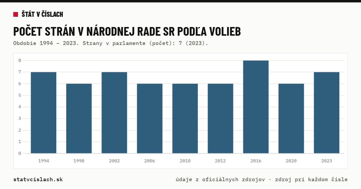 Počet strán v Národnej rade SR podľa volieb — graf