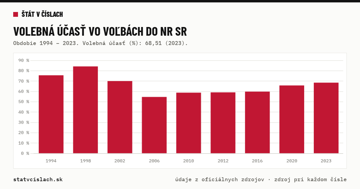 Volebná účasť vo voľbách do NR SR — graf