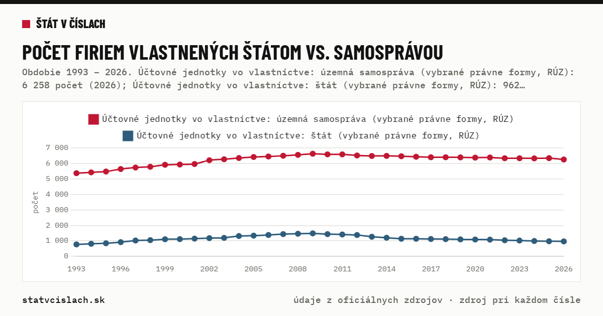 Počet firiem vlastnených štátom vs. samosprávou — graf