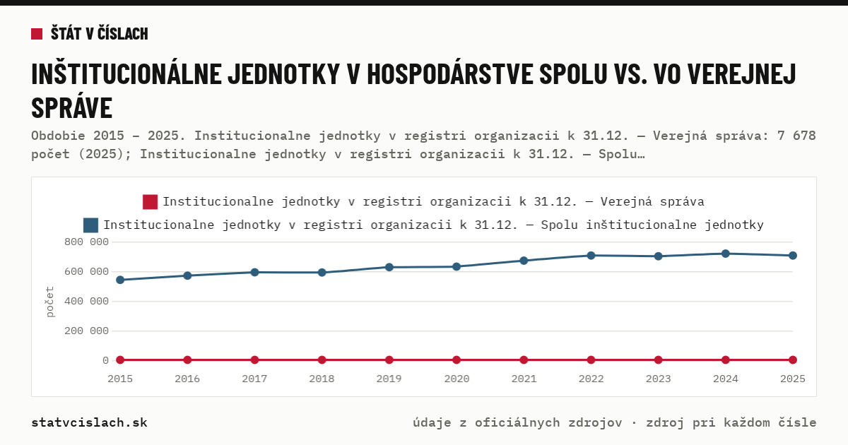 Inštitucionálne jednotky v hospodárstve spolu vs. vo verejnej správe — graf