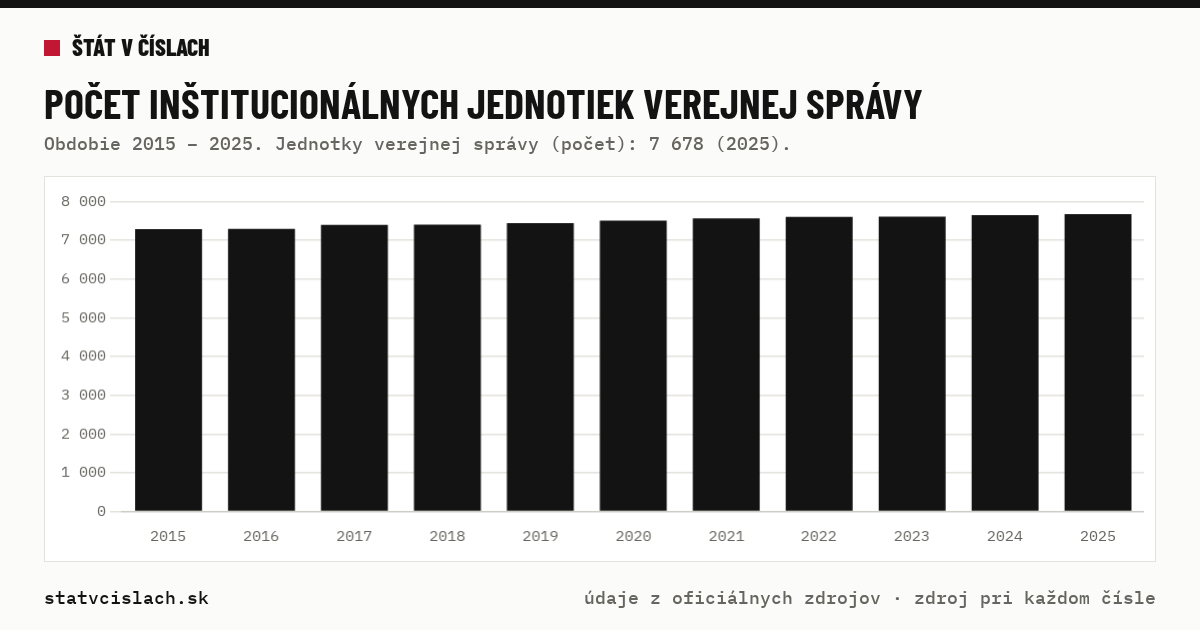 Počet inštitucionálnych jednotiek verejnej správy — graf