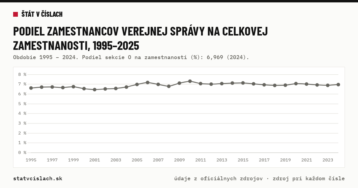Podiel zamestnancov verejnej správy na celkovej zamestnanosti, 1995–2025 — graf